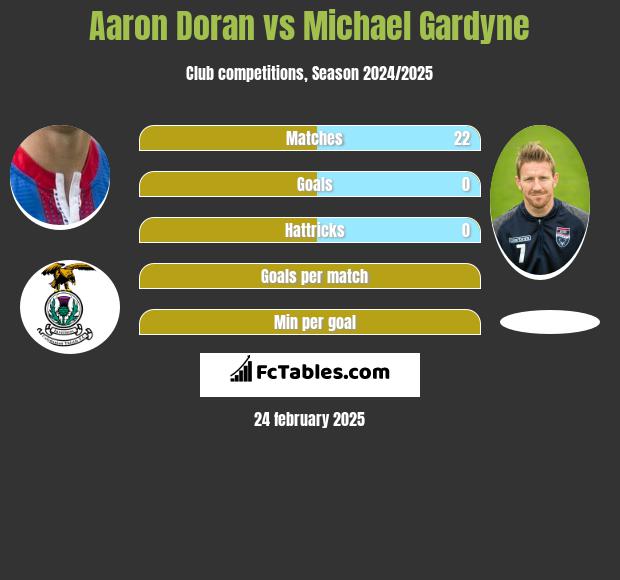 Aaron Doran vs Michael Gardyne h2h player stats