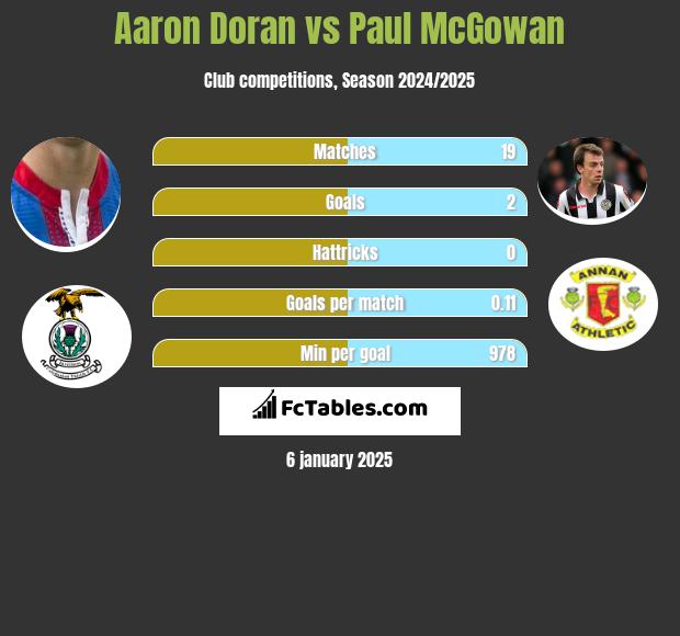 Aaron Doran vs Paul McGowan h2h player stats