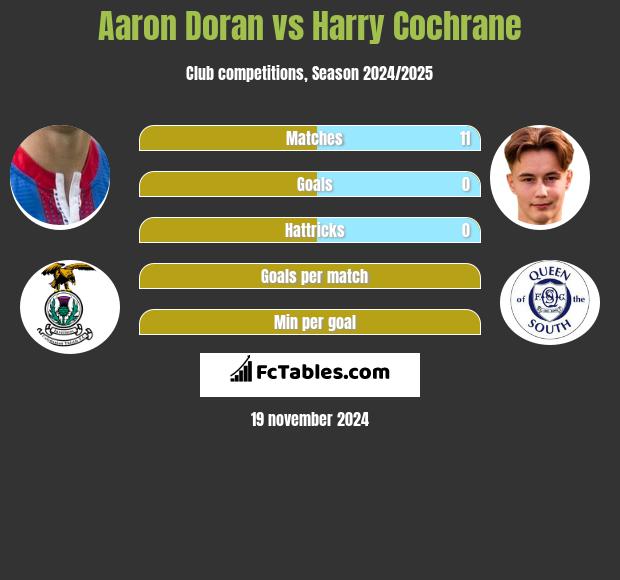 Aaron Doran vs Harry Cochrane h2h player stats