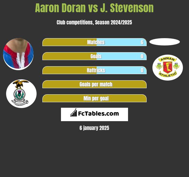 Aaron Doran vs J. Stevenson h2h player stats