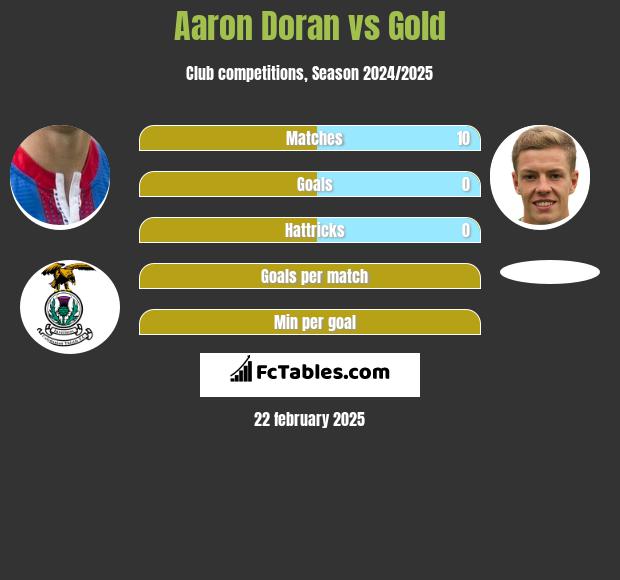 Aaron Doran vs Gold h2h player stats