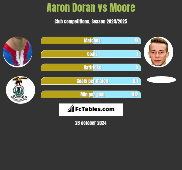 Aaron Doran vs Moore h2h player stats