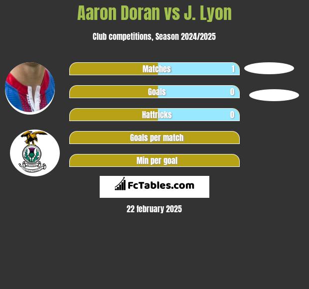 Aaron Doran vs J. Lyon h2h player stats