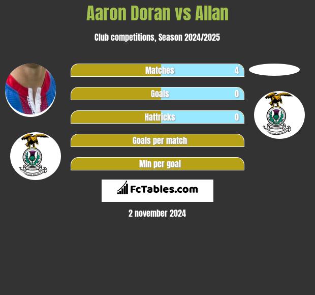 Aaron Doran vs Allan h2h player stats