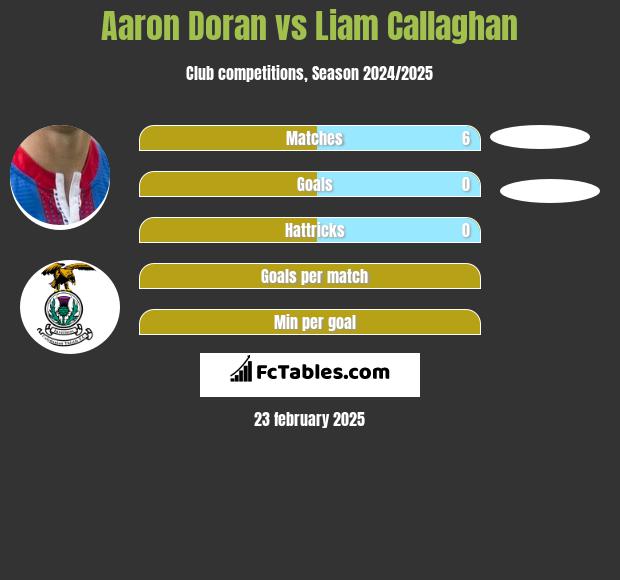 Aaron Doran vs Liam Callaghan h2h player stats