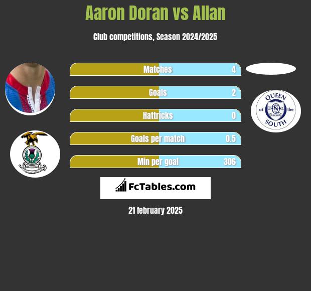 Aaron Doran vs Allan h2h player stats