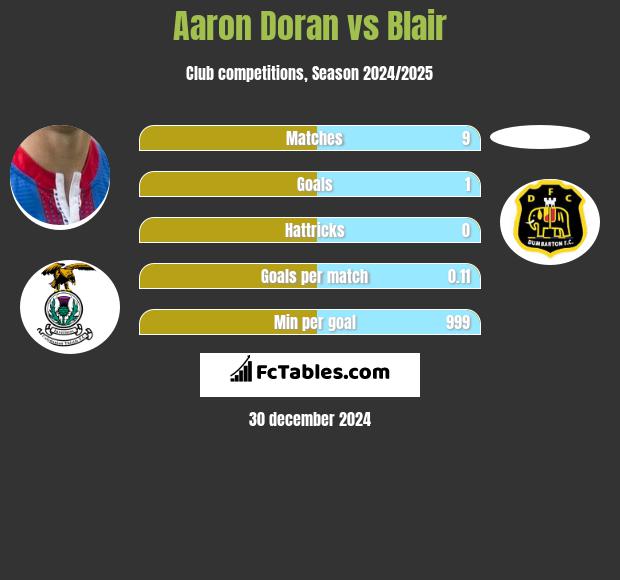 Aaron Doran vs Blair h2h player stats