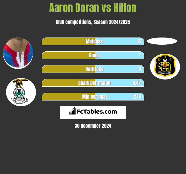 Aaron Doran vs Hilton h2h player stats