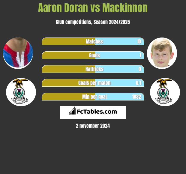 Aaron Doran vs Mackinnon h2h player stats