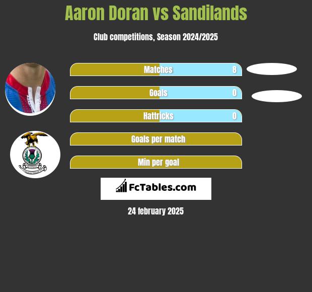 Aaron Doran vs Sandilands h2h player stats