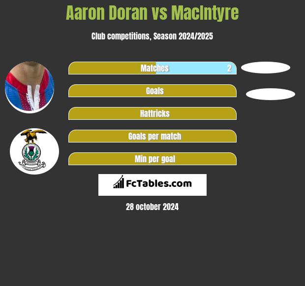 Aaron Doran vs MacIntyre h2h player stats