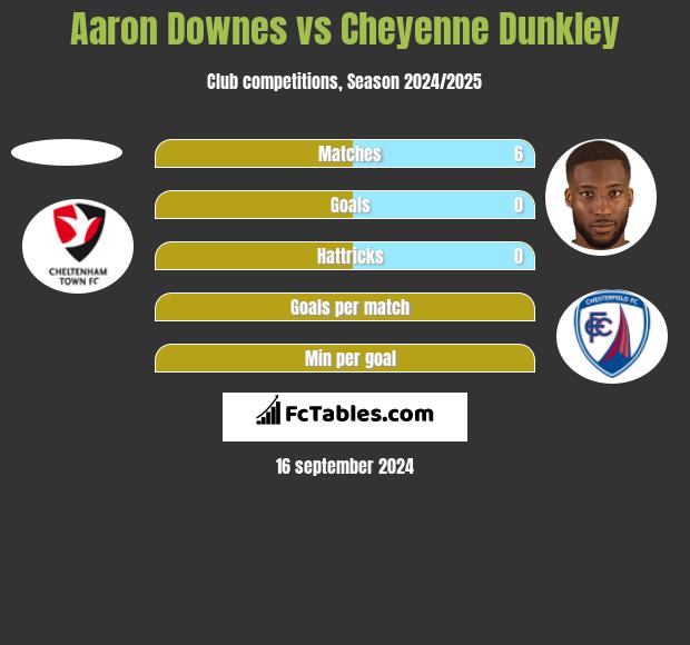 Aaron Downes vs Cheyenne Dunkley h2h player stats