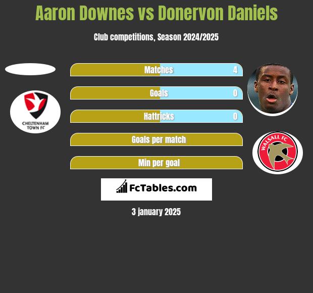 Aaron Downes vs Donervon Daniels h2h player stats