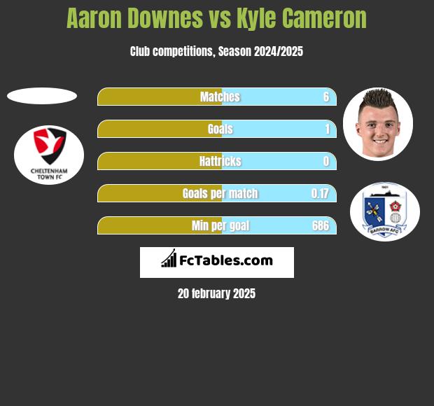 Aaron Downes vs Kyle Cameron h2h player stats