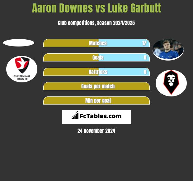 Aaron Downes vs Luke Garbutt h2h player stats