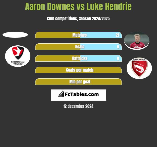 Aaron Downes vs Luke Hendrie h2h player stats