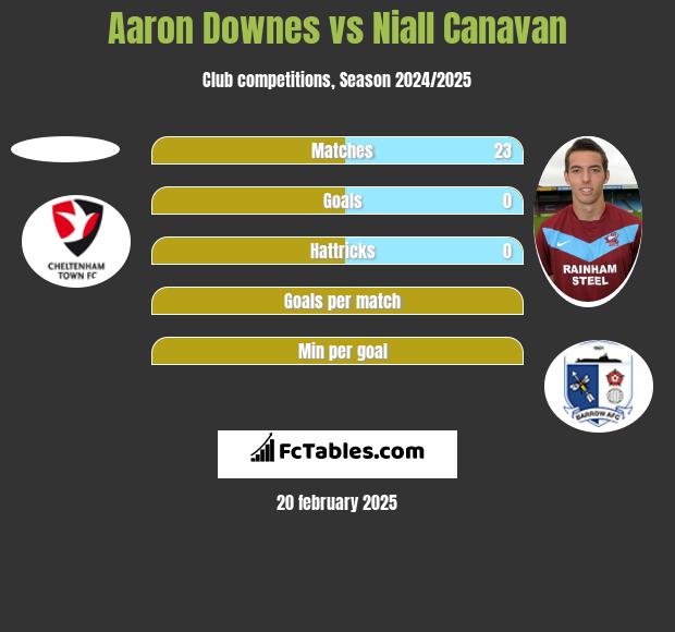 Aaron Downes vs Niall Canavan h2h player stats