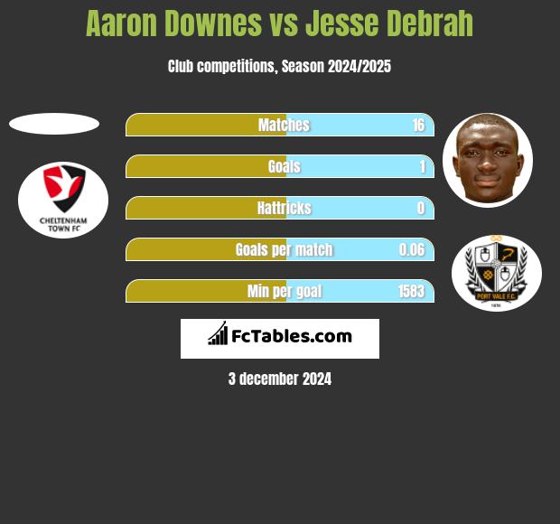 Aaron Downes vs Jesse Debrah h2h player stats