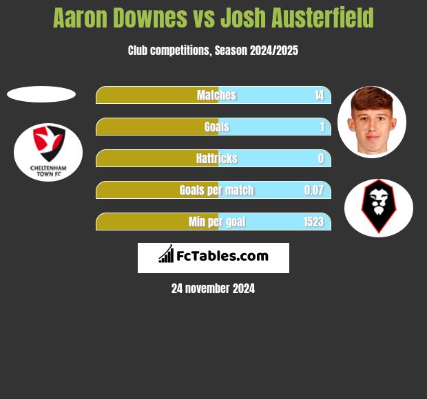 Aaron Downes vs Josh Austerfield h2h player stats