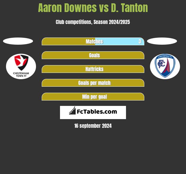 Aaron Downes vs D. Tanton h2h player stats