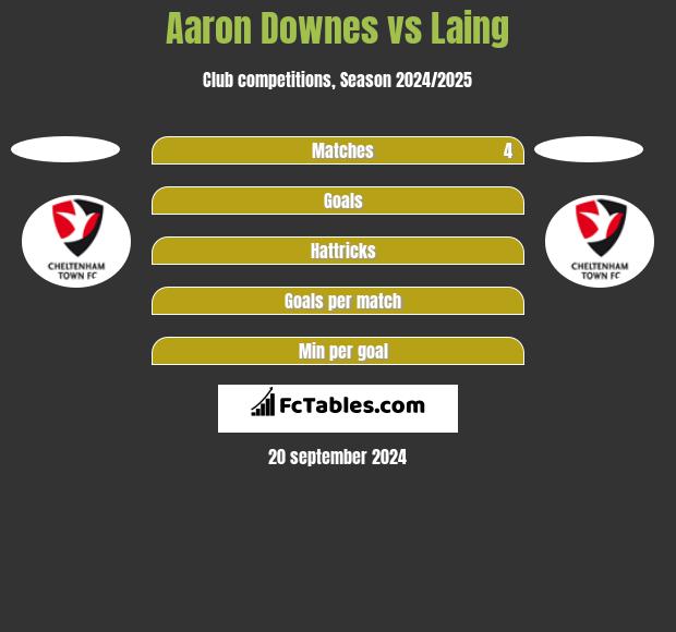 Aaron Downes vs Laing h2h player stats