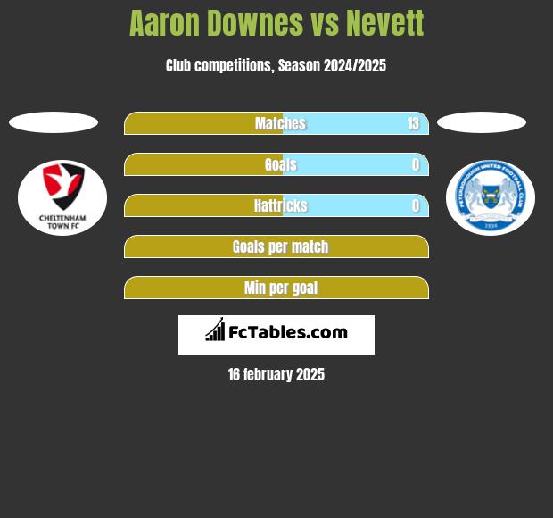 Aaron Downes vs Nevett h2h player stats