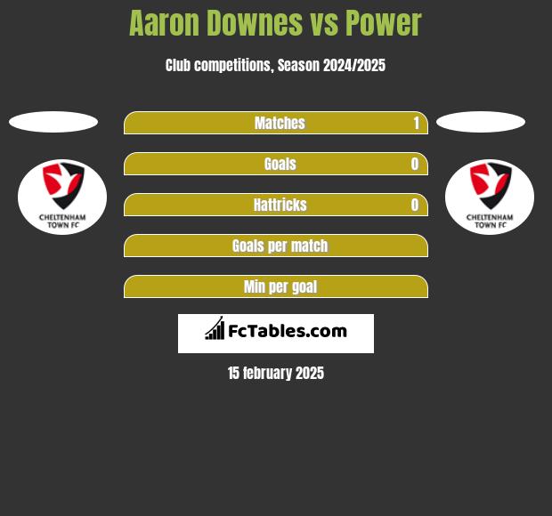 Aaron Downes vs Power h2h player stats