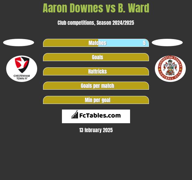 Aaron Downes vs B. Ward h2h player stats