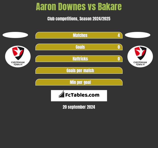 Aaron Downes vs Bakare h2h player stats