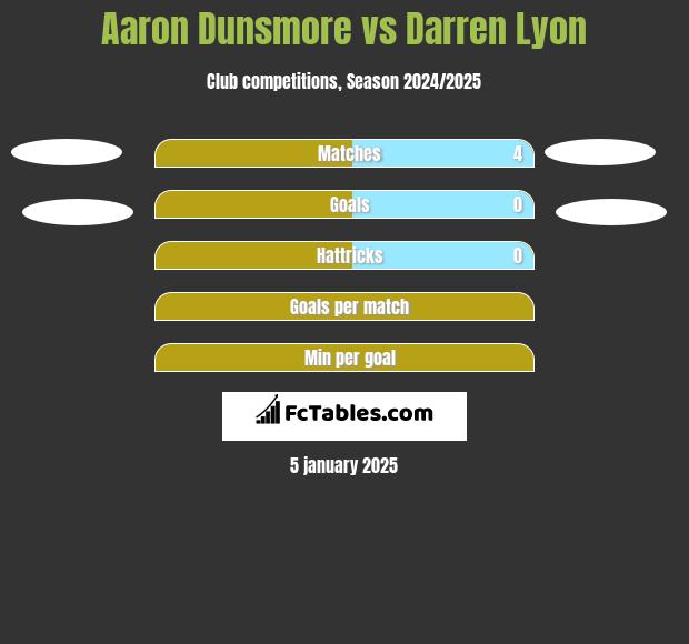 Aaron Dunsmore vs Darren Lyon h2h player stats