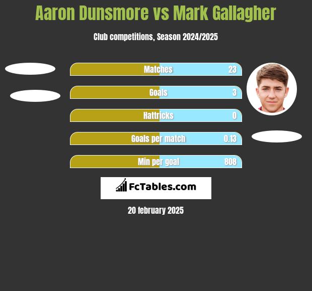 Aaron Dunsmore vs Mark Gallagher h2h player stats