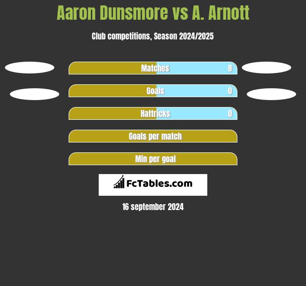 Aaron Dunsmore vs A. Arnott h2h player stats