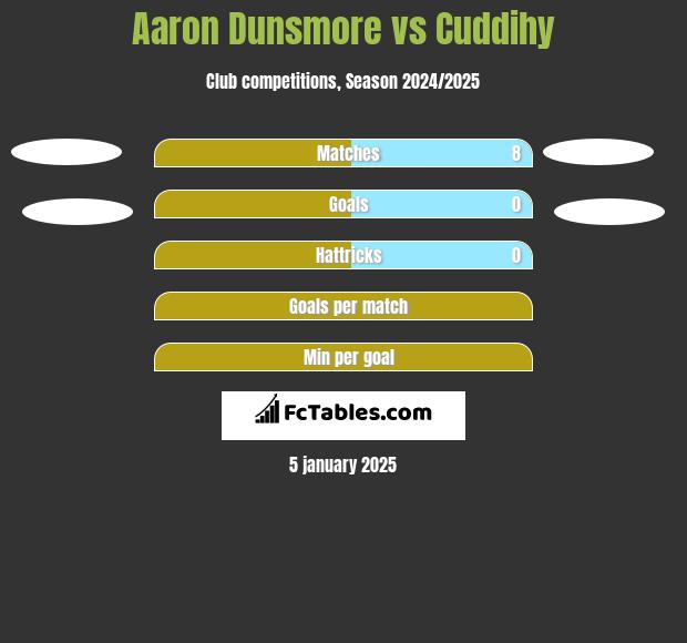 Aaron Dunsmore vs Cuddihy h2h player stats