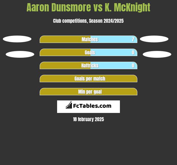 Aaron Dunsmore vs K. McKnight h2h player stats