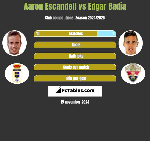 Aaron Escandell vs Edgar Badia h2h player stats