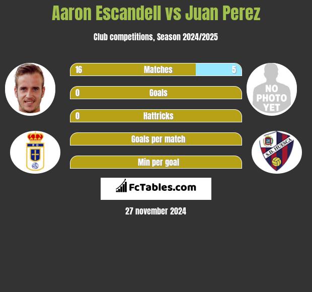 Aaron Escandell vs Juan Perez h2h player stats