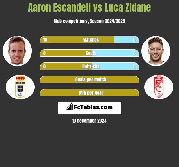 Aaron Escandell vs Luca Zidane h2h player stats