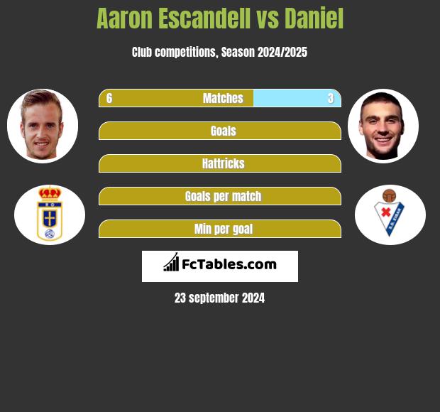 Aaron Escandell vs Daniel h2h player stats