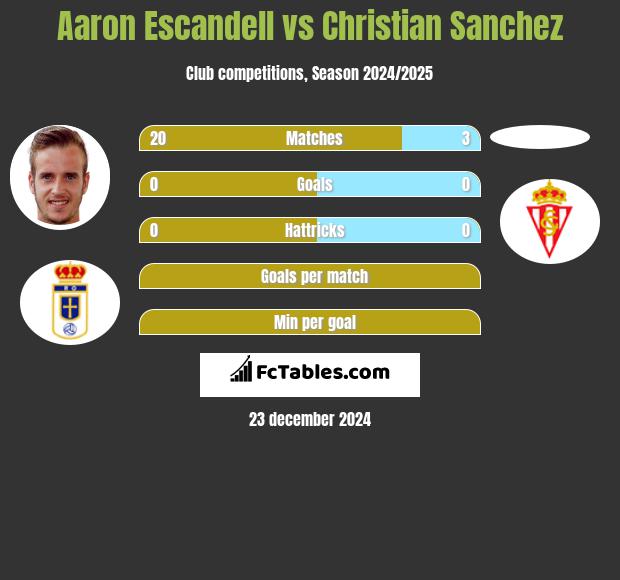 Aaron Escandell vs Christian Sanchez h2h player stats