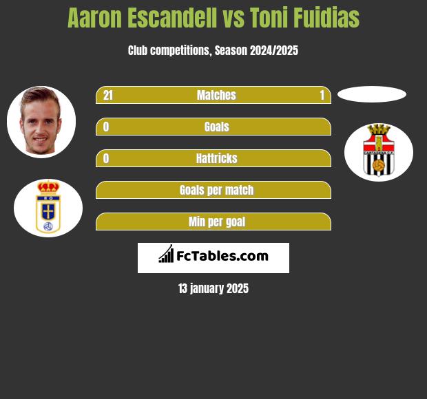 Aaron Escandell vs Toni Fuidias h2h player stats