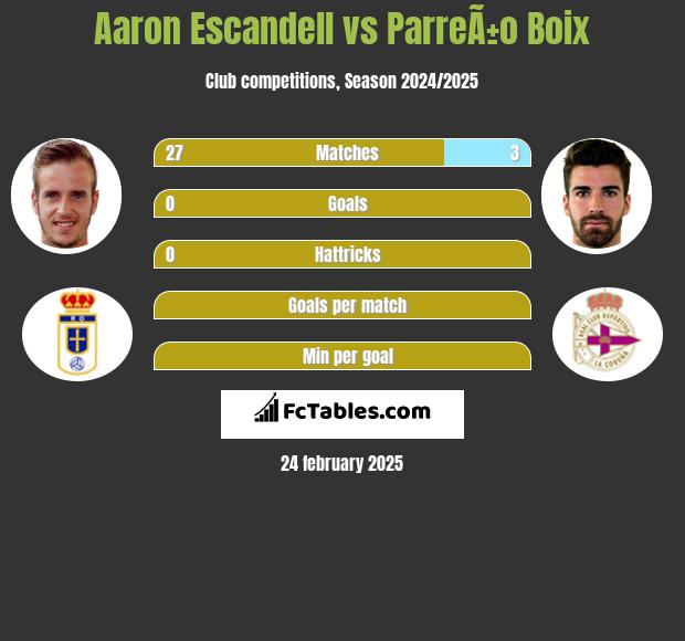 Aaron Escandell vs ParreÃ±o Boix h2h player stats