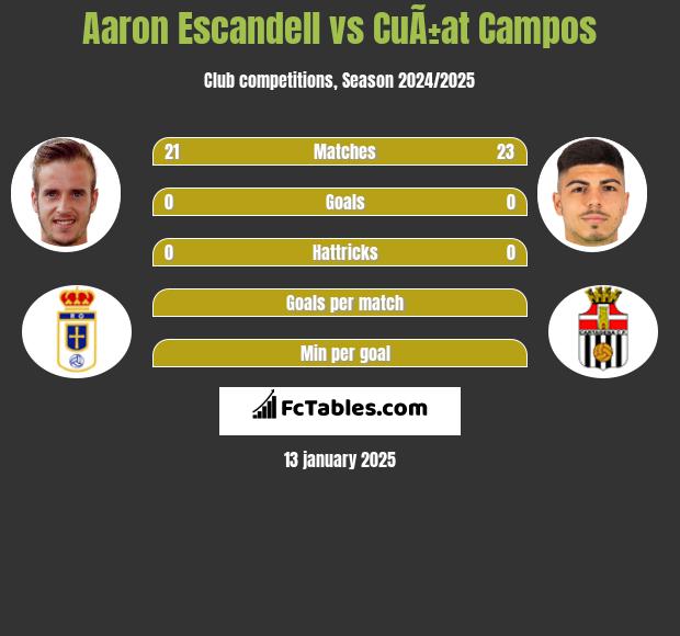 Aaron Escandell vs CuÃ±at Campos h2h player stats