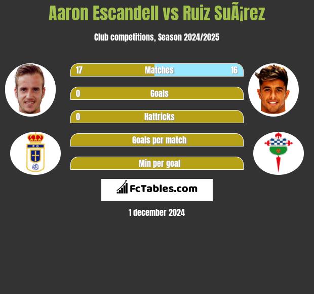 Aaron Escandell vs Ruiz SuÃ¡rez h2h player stats