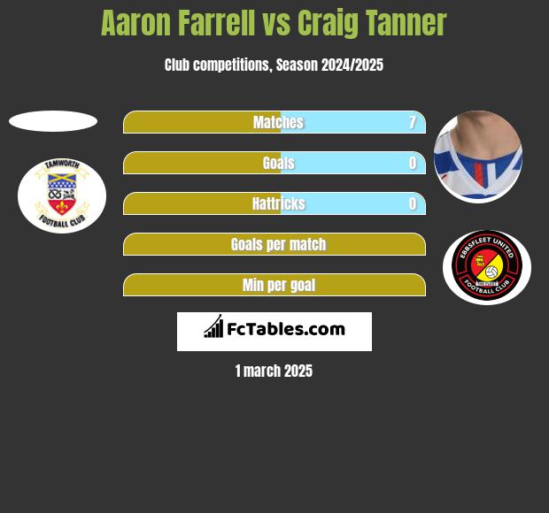 Aaron Farrell vs Craig Tanner h2h player stats