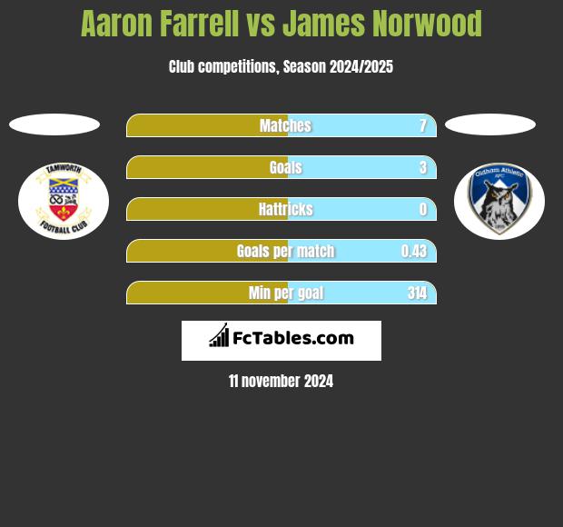 Aaron Farrell vs James Norwood h2h player stats