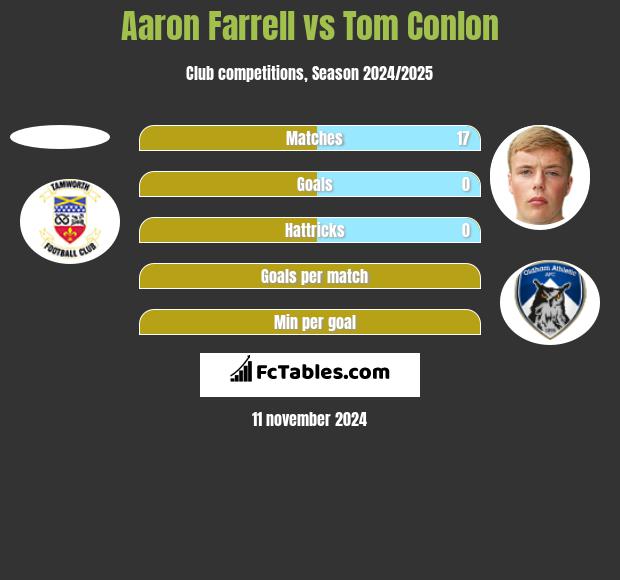 Aaron Farrell vs Tom Conlon h2h player stats