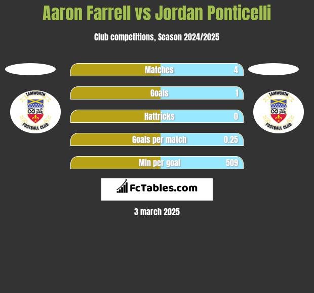 Aaron Farrell vs Jordan Ponticelli h2h player stats