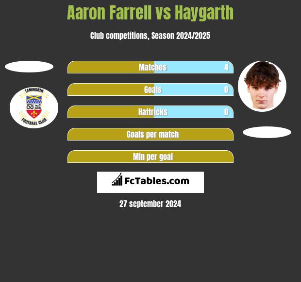 Aaron Farrell vs Haygarth h2h player stats