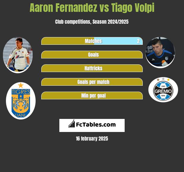 Aaron Fernandez vs Tiago Volpi h2h player stats