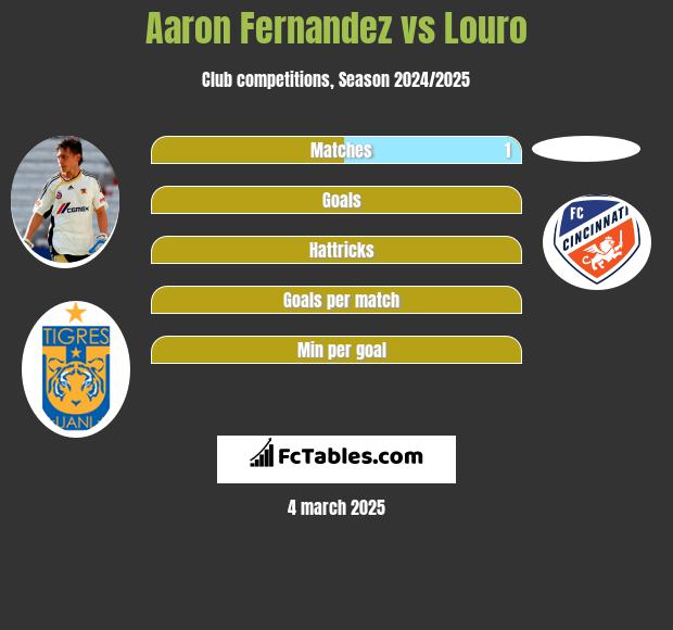 Aaron Fernandez vs Louro h2h player stats